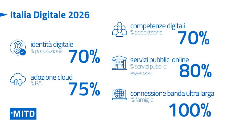transizione digitale Italia Digitale 2026