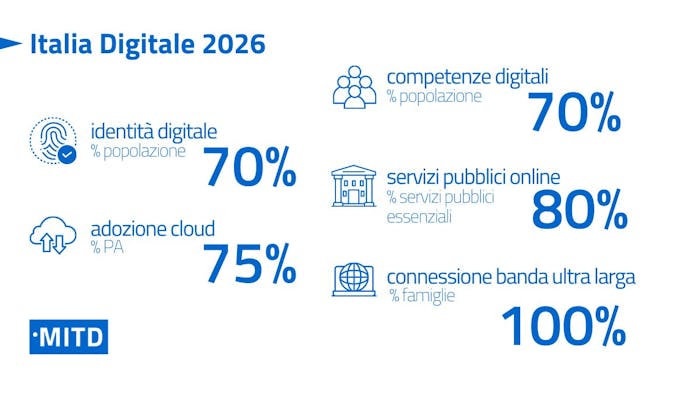 Obiettivi Italia 2026: Diffondere l’identità digitale, assicurando che venga utilizzata dal 70% della popolazione, più del doppio rispetto a oggi; Colmare il gap di competenze digitali, con almeno il 70% della popolazione che sia digitalmente abile; Portare circa il 75% delle PA italiane a utilizzare servizi in cloud; Raggiungere almeno l’80% dei servizi pubblici erogati online; Raggiungere, in collaborazione con il Mise, il 100% delle famiglie e delle imprese italiane con reti a banda ultra-larga.