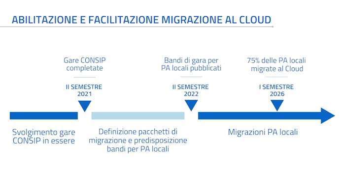 Il piano Cloud di Italia digitale 2026