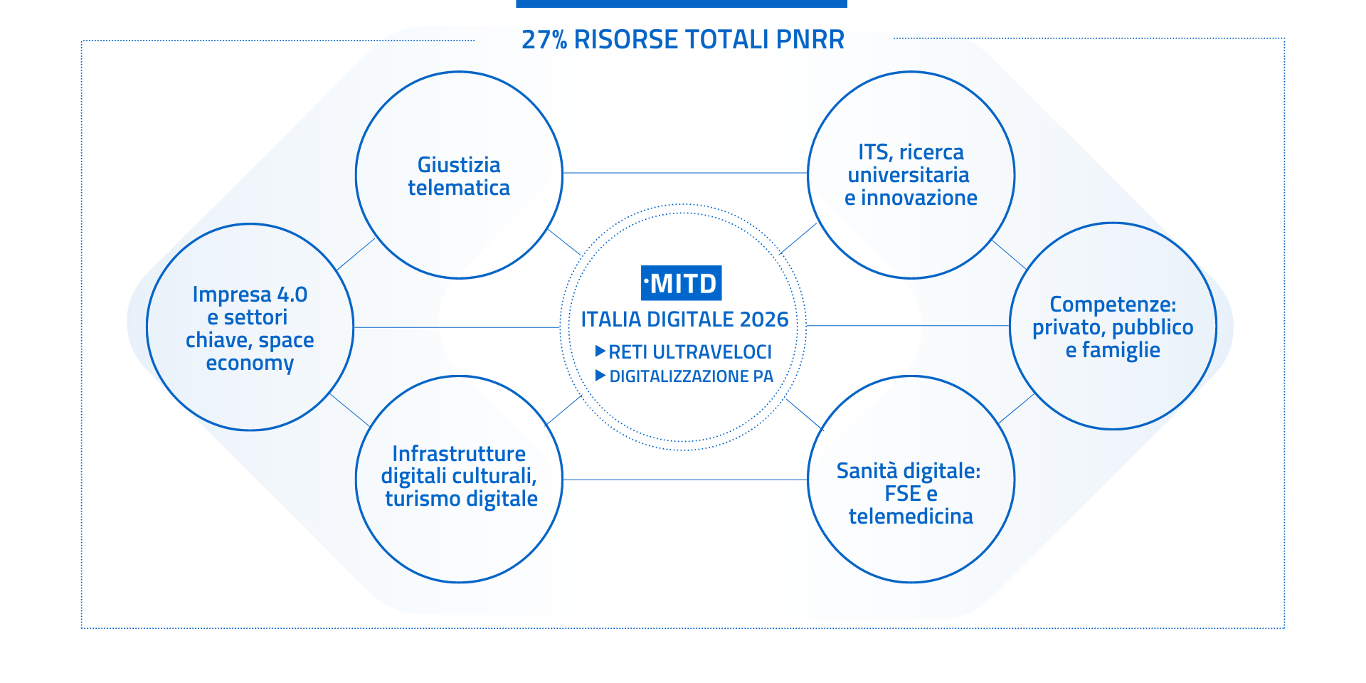 Il Piano Nazionale Di Ripresa E Resilienza