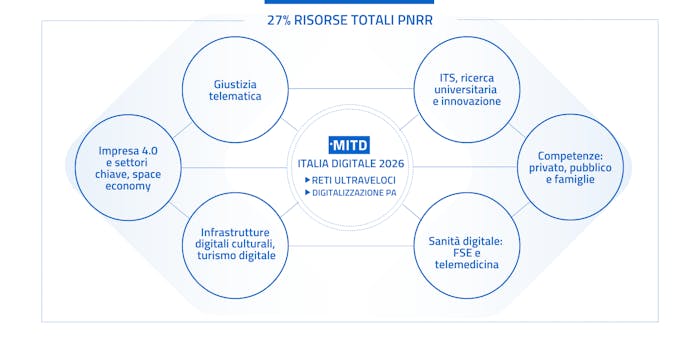 Un'infografica che illustra come il 27% delle risorse del Pnrr sia dedicato al digitale