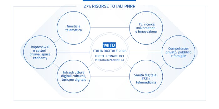 Il 27% delle risorse totali del Pnrr sono per la transizione digitale