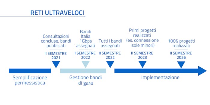 Il piano Connessioni veloci di Italia digitale 2026