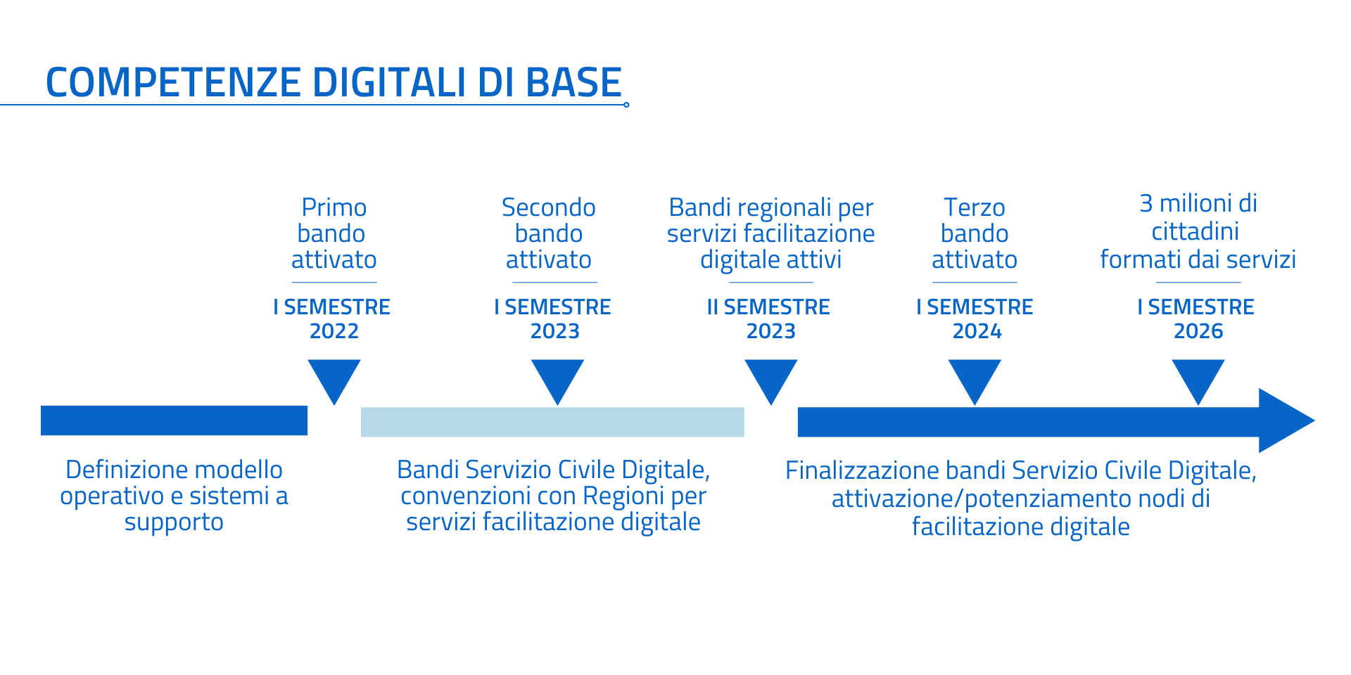 Competenze Digitali