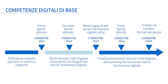 Le competenze digitali di base di Italia digitale 2026