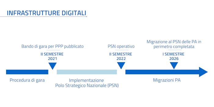 Il piano Infrastrutture digitale di Italia digitale 2026