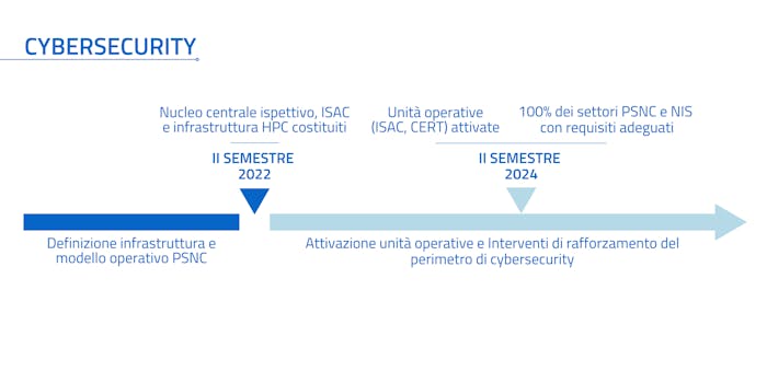 la cybersecurity in Italia digitale 2026