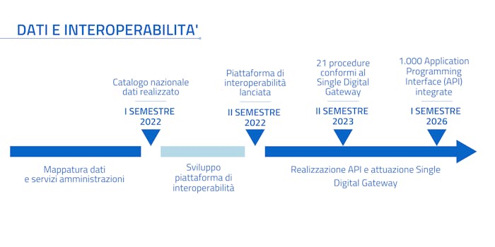 Il piano Dati e interoperabilità di Italia Digitale 2026