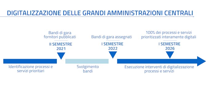 Digitalizzare le grandi amministrazioni centrali con Italia digitale 2026