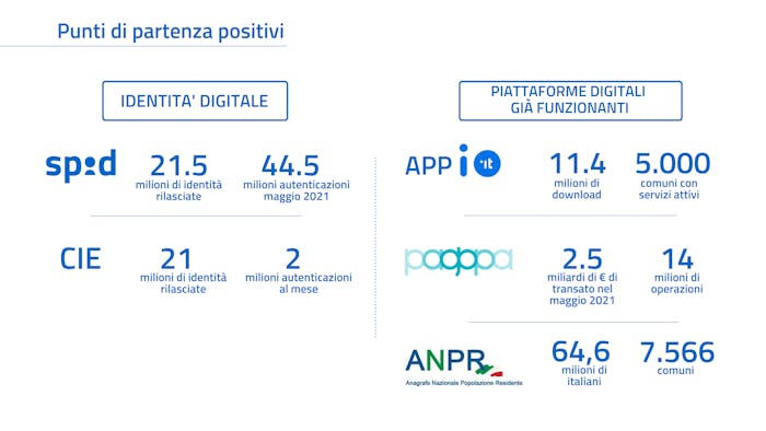 una slide del discorso del Ministro Colao con i numeri della transizione digitale: 21 milioni di identità spid rilasciate, 11,4 milioni di download per app IO