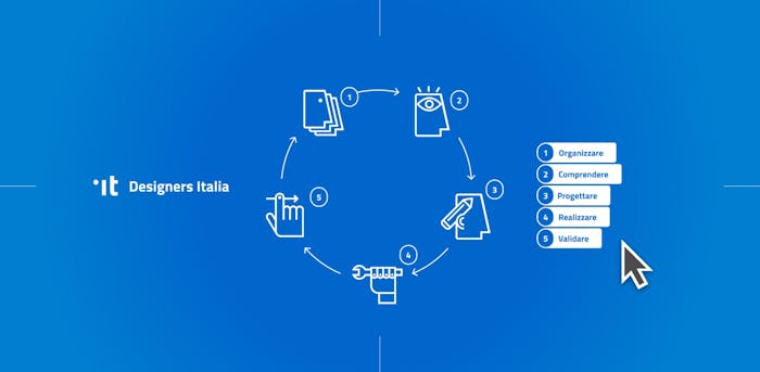 icone in cerchio per descrivere il processo del design: organizzare, comprendere, progettare, realizzare e validare