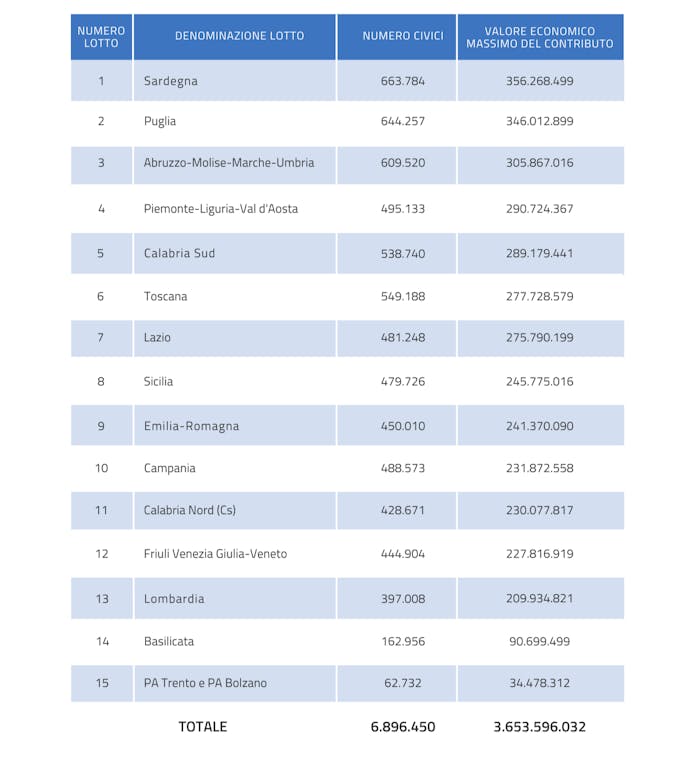 la suddivisione degli interventi del piano Italia 1 giga