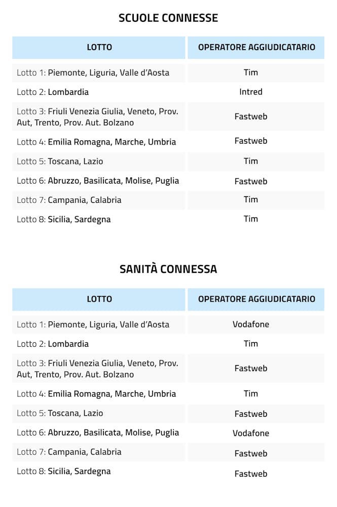 tabella scuole connesse e sanità connessa