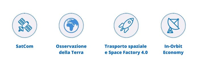 satcom, osservazione della terra, trasporto spaziale e space factory, in-orbit economy