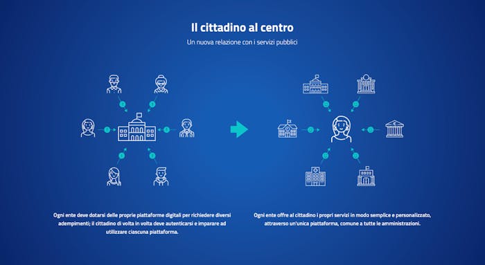 infografica: il cittadino al centro
