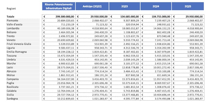 Tabella 1 La tabella riporta il totale delle risorse per il potenziamento delle infrastrutture digitali di 293.300.000 € suddiviso per anno: anticipo 2022 (29.930.000 €), secondo trimestre 2023 (134.685.000), secondo trimestre 2024 (104.755.000) e secondo trimestre 2025 (29.930.000). A seguire la suddivisione dell’importo per ciascuna Regione e Provincia Autonoma.