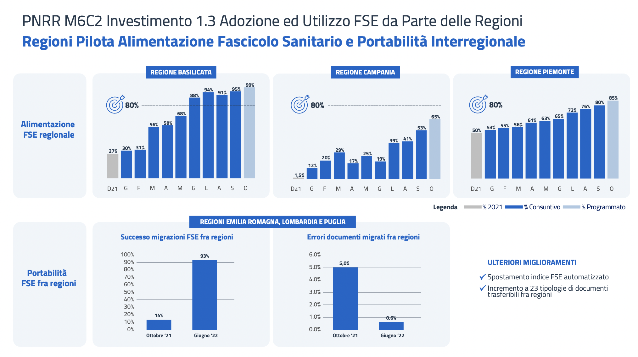 Fascicolo Sanitario Elettronico, Al Via Implementazione In Tutte Le Regioni