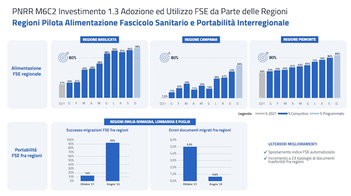 La tabella riporta l'alimentazione FSE regionale nelle regioni pilota e la portabilità FSE fra regioni come illustrato nel testo dell'articolo.