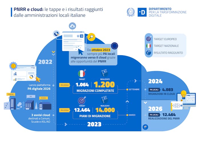 Le tappe e i risultati della Misura 1.2 del PNRR dedicata al cloud