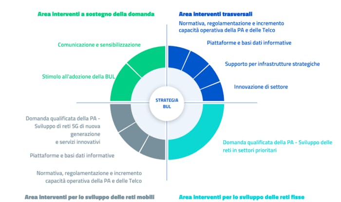 infografica che illustra le diverse aree di intervento del progetto reti ultraveloci