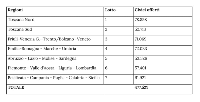 Toscana Nord, lotto 1, 78.858 civici offerti. Toscana Sud, lotto 2, 52.713 civici offerti. Friuli-Venezia Giulia-Trento/Bolzano-Veneto, lotto 3, 71.069 civici offerti. Emilia-Romagna - Marche - Umbria, lotto 4, 72.033 civici offerti. Abruzzo-Lazio-Molise-Sardegna, lotto 5, 53.526 civici offerti. Piemonte-Valle d'Aosta-Linguria-Lombardia, lotto 6, 57.401 civici offerti. Basilicata-Campania-Puglia-Calabria-Sicilia, lotto 7, 91.921 civici offerti.